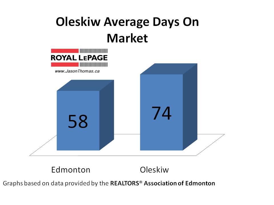 Oleskiw average days on market edmonton